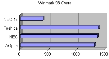 Overall WinMark. Jo større jo bedre.