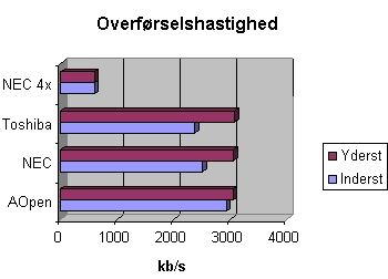 Overførselshastighed mål i kilobyte per sekund. Jo større jo bedre.
