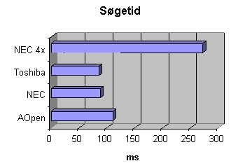 Søgetid i millisekunder. Jo lavere jo bedre.