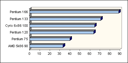 : Resultater af test med programmet Smech. Lange søjler angiver høj hastighed.